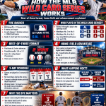 How Does The MLB Wild Card Series Work? Best-Of-Three Format, Home Field And Advancement Explained MLB Wild Card Series Explainer Infographic