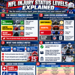 What Does Doubtful Mean On An NFL Injury Report? Questionable, Doubtful And Out Explained NFL Injury Status Explained Infographic