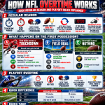 NFL 2026 Overtime Rules Explainer Infographic