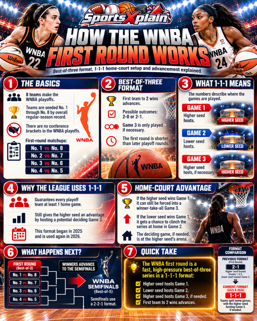 WNBA Playoffs First Round Explained Infographic